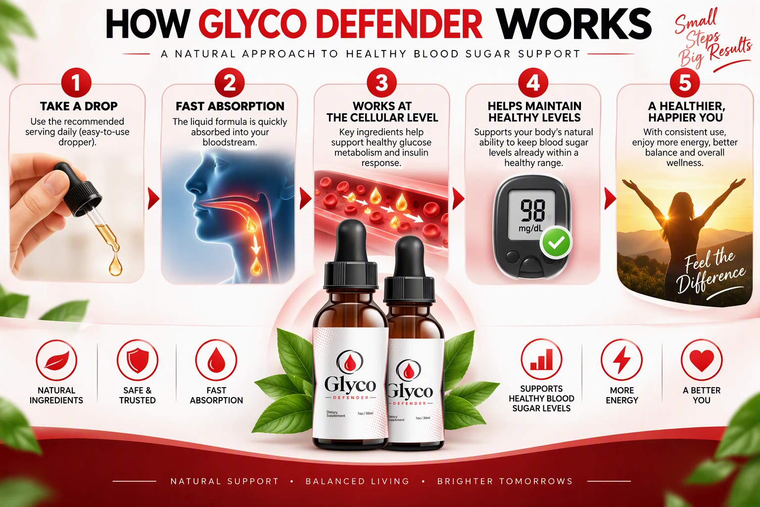 How Glyco Defender works — take a drop, fast absorption, works at the cellular level, helps maintain healthy levels, a healthier happier you